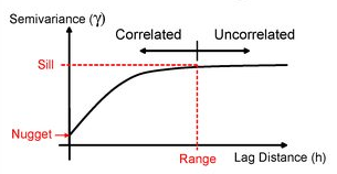 A Semivariogram